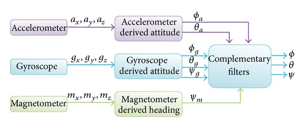 Fusion sensor diagram