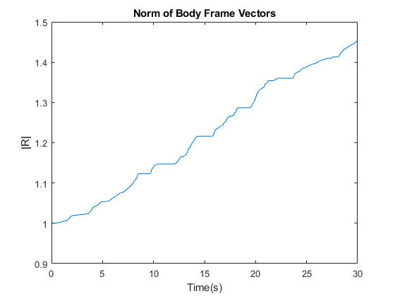 Experimental drift norm