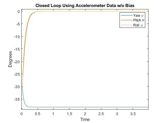 Closed loop without bias