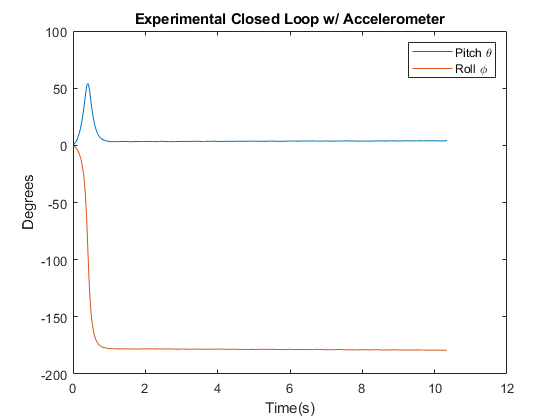 Actual closed loop feedback