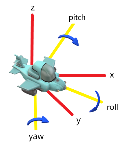 Pitch, roll, yaw axes