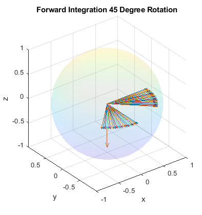 Simulated 45 degree rotation