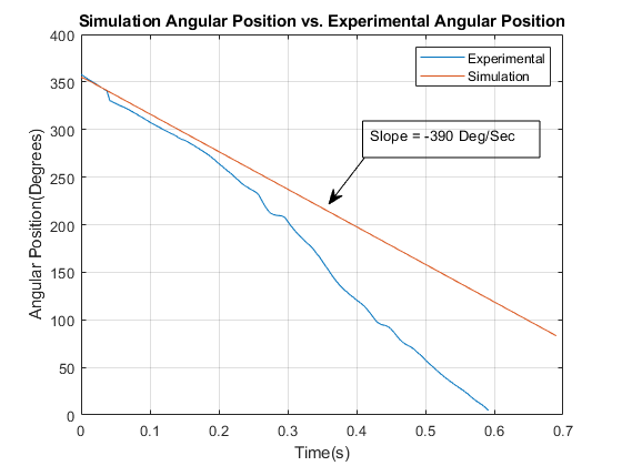 Simulation vs experimental